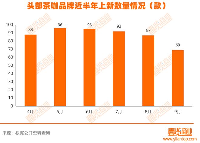 上新数量创近半年新低9月茶咖们在干啥